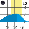 Gertrude Cove tide chart for Sunday, November 12, 2023