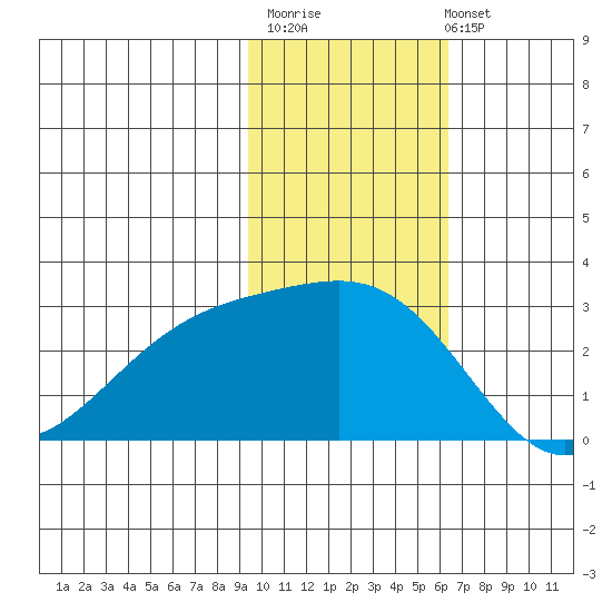 Gertrude Cove tide chart for Monday, November 13, 2023