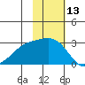 Gertrude Cove tide chart for Monday, November 13, 2023