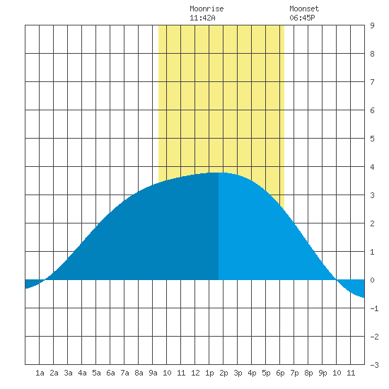 Gertrude Cove tide chart for Tuesday, November 14, 2023