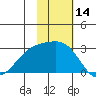 Gertrude Cove tide chart for Tuesday, November 14, 2023