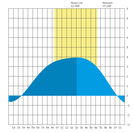 Gertrude Cove tide chart for Wednesday, November 15, 2023