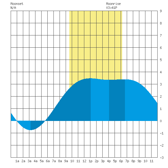 Gertrude Cove tide chart for Sunday, November 19, 2023