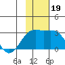 Gertrude Cove tide chart for Sunday, November 19, 2023