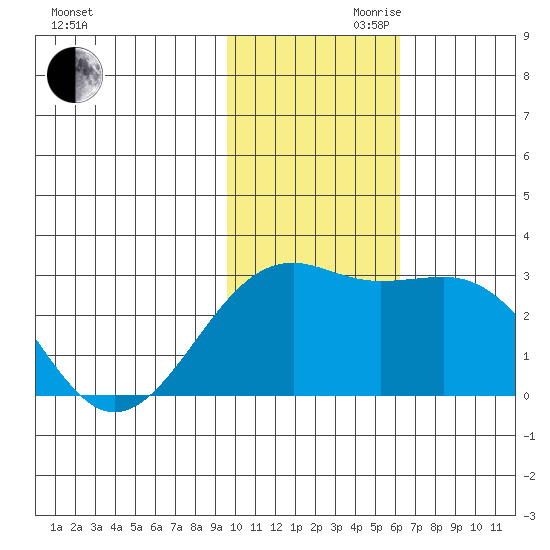 Gertrude Cove tide chart for Monday, November 20, 2023