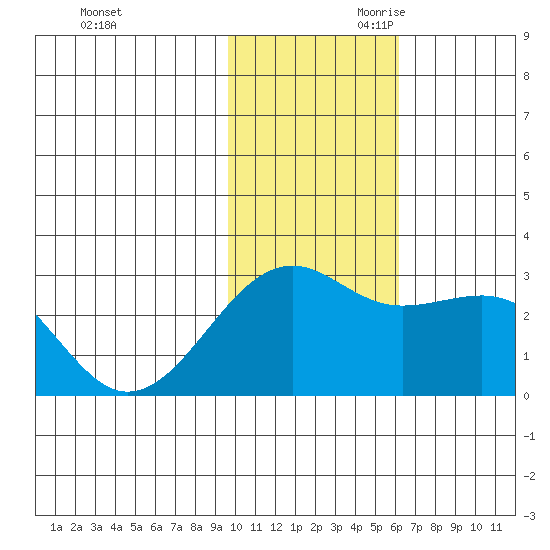 Gertrude Cove tide chart for Tuesday, November 21, 2023