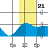 Gertrude Cove tide chart for Tuesday, November 21, 2023