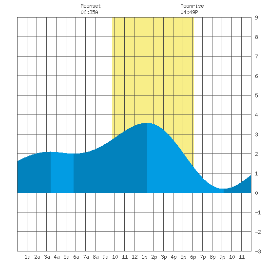 Gertrude Cove tide chart for Friday, November 24, 2023