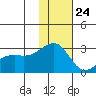 Gertrude Cove tide chart for Friday, November 24, 2023