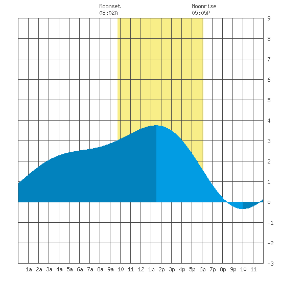 Gertrude Cove tide chart for Saturday, November 25, 2023