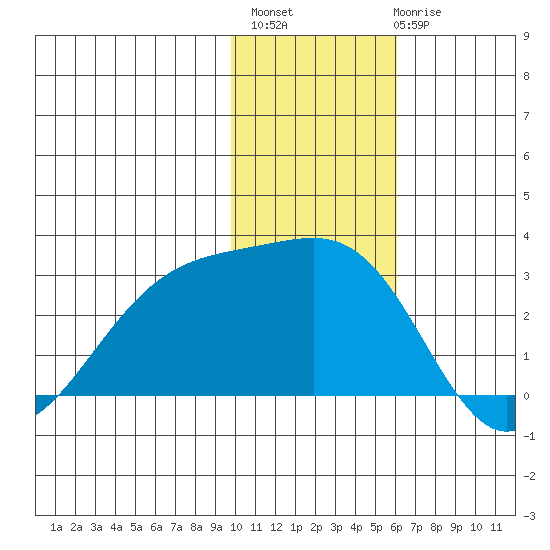 Gertrude Cove tide chart for Monday, November 27, 2023