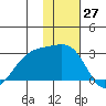 Gertrude Cove tide chart for Monday, November 27, 2023