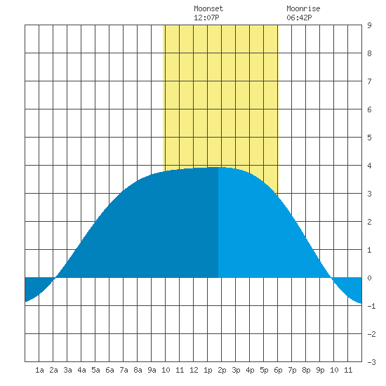 Gertrude Cove tide chart for Tuesday, November 28, 2023