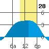 Gertrude Cove tide chart for Tuesday, November 28, 2023