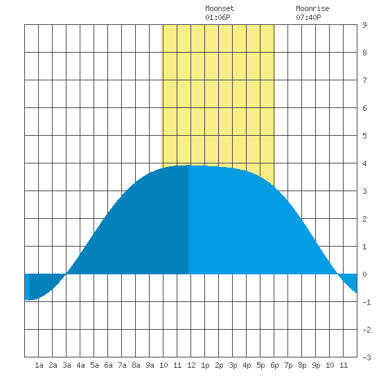 Gertrude Cove tide chart for Wednesday, November 29, 2023