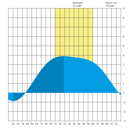Gertrude Cove tide chart for Thursday, November 30, 2023
