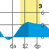 Gertrude Cove tide chart for Friday, November 3, 2023