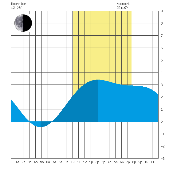 Gertrude Cove tide chart for Saturday, November 4, 2023