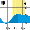 Gertrude Cove tide chart for Saturday, November 4, 2023
