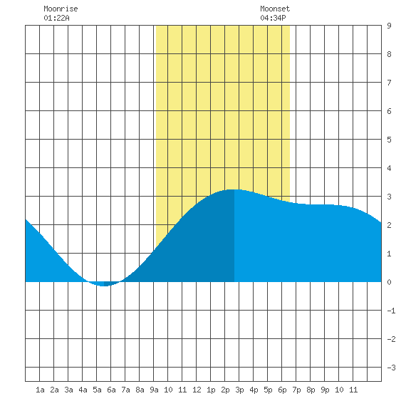 Gertrude Cove tide chart for Sunday, November 5, 2023
