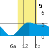 Gertrude Cove tide chart for Sunday, November 5, 2023