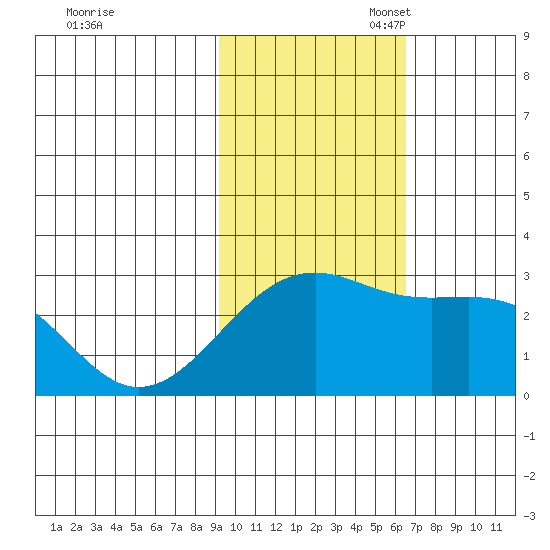 Gertrude Cove tide chart for Monday, November 6, 2023