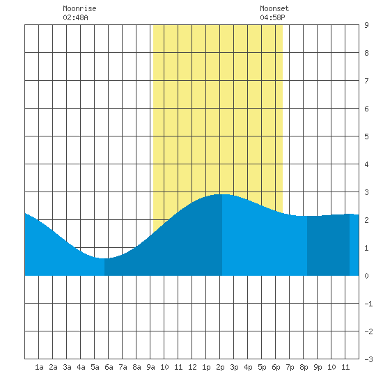 Gertrude Cove tide chart for Tuesday, November 7, 2023