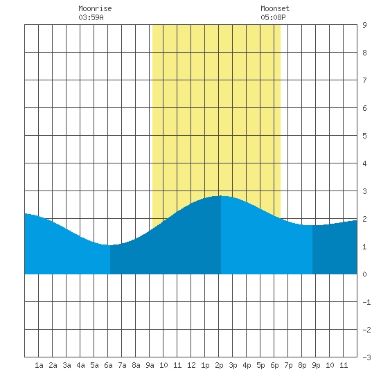 Gertrude Cove tide chart for Wednesday, November 8, 2023