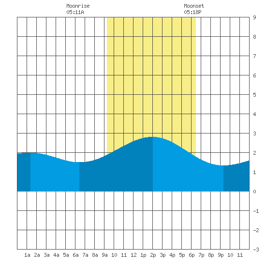 Gertrude Cove tide chart for Thursday, November 9, 2023