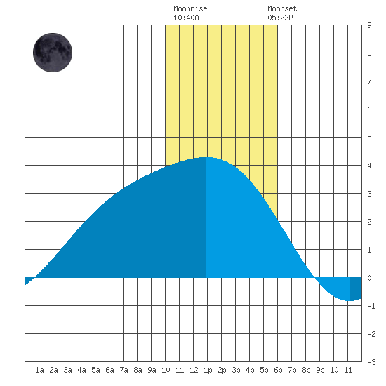 Gertrude Cove tide chart for Tuesday, December 12, 2023