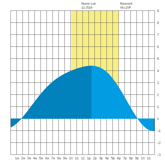 Gertrude Cove tide chart for Wednesday, December 13, 2023