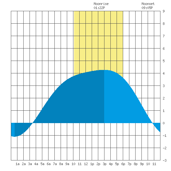 Gertrude Cove tide chart for Friday, December 15, 2023