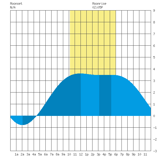 Gertrude Cove tide chart for Sunday, December 17, 2023