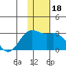 Gertrude Cove tide chart for Monday, December 18, 2023