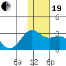 Gertrude Cove tide chart for Tuesday, December 19, 2023