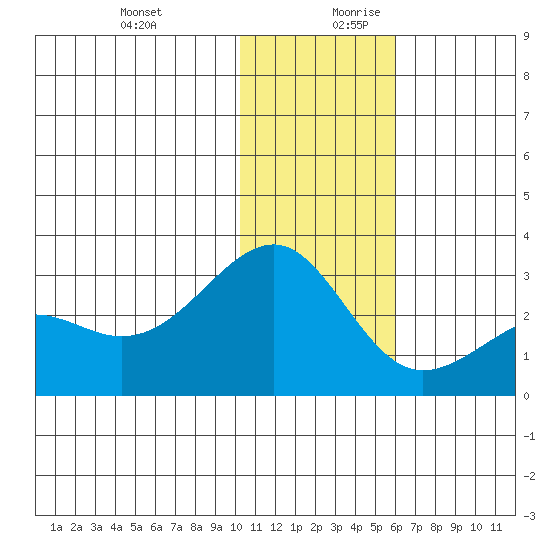 Gertrude Cove tide chart for Thursday, December 21, 2023