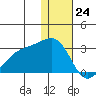 Gertrude Cove tide chart for Sunday, December 24, 2023