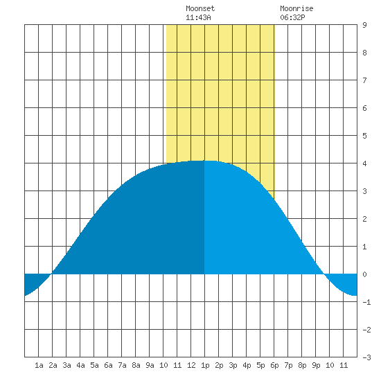 Gertrude Cove tide chart for Wednesday, December 27, 2023