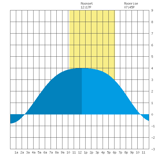 Gertrude Cove tide chart for Thursday, December 28, 2023