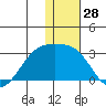 Gertrude Cove tide chart for Thursday, December 28, 2023