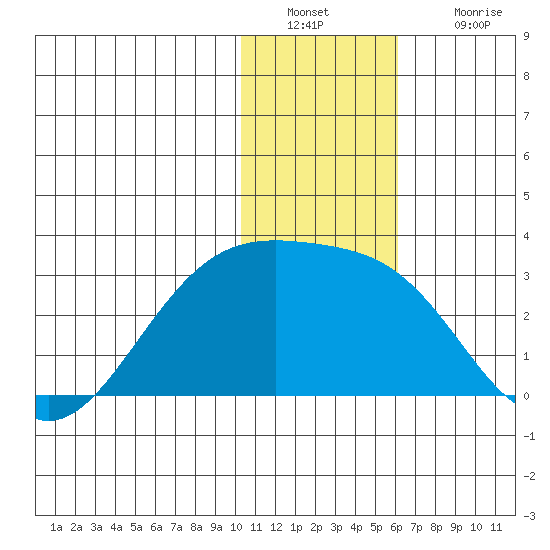 Gertrude Cove tide chart for Friday, December 29, 2023