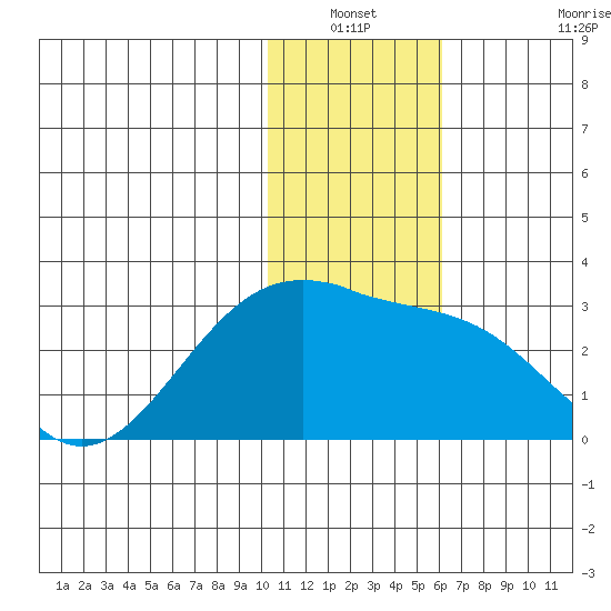 Gertrude Cove tide chart for Sunday, December 31, 2023