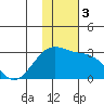 Gertrude Cove tide chart for Sunday, December 3, 2023