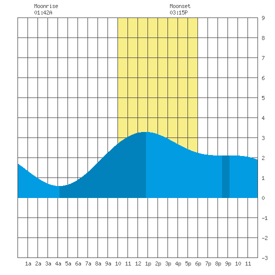 Gertrude Cove tide chart for Tuesday, December 5, 2023