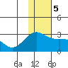 Gertrude Cove tide chart for Tuesday, December 5, 2023