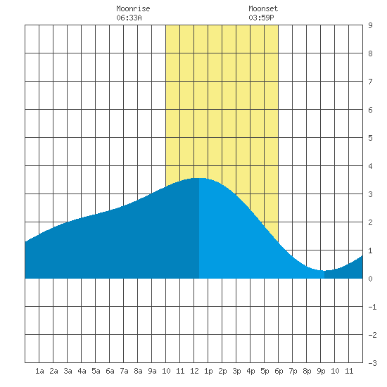 Gertrude Cove tide chart for Saturday, December 9, 2023