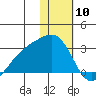 Gertrude Cove tide chart for Wednesday, January 10, 2024
