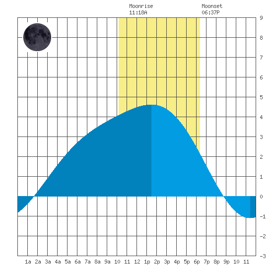 Gertrude Cove tide chart for Thursday, January 11, 2024