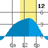 Gertrude Cove tide chart for Friday, January 12, 2024