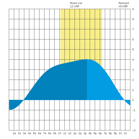 Gertrude Cove tide chart for Saturday, January 13, 2024